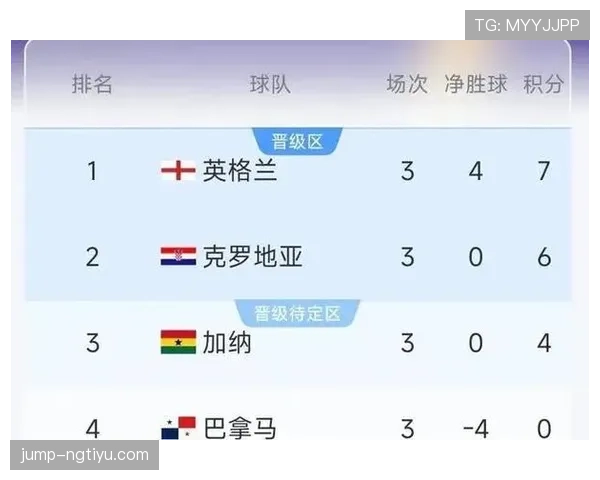 世界杯L组最终排名:英格兰与克罗地亚晋级情况 世界杯L组最终排名:英格兰与克罗地亚晋级情况
